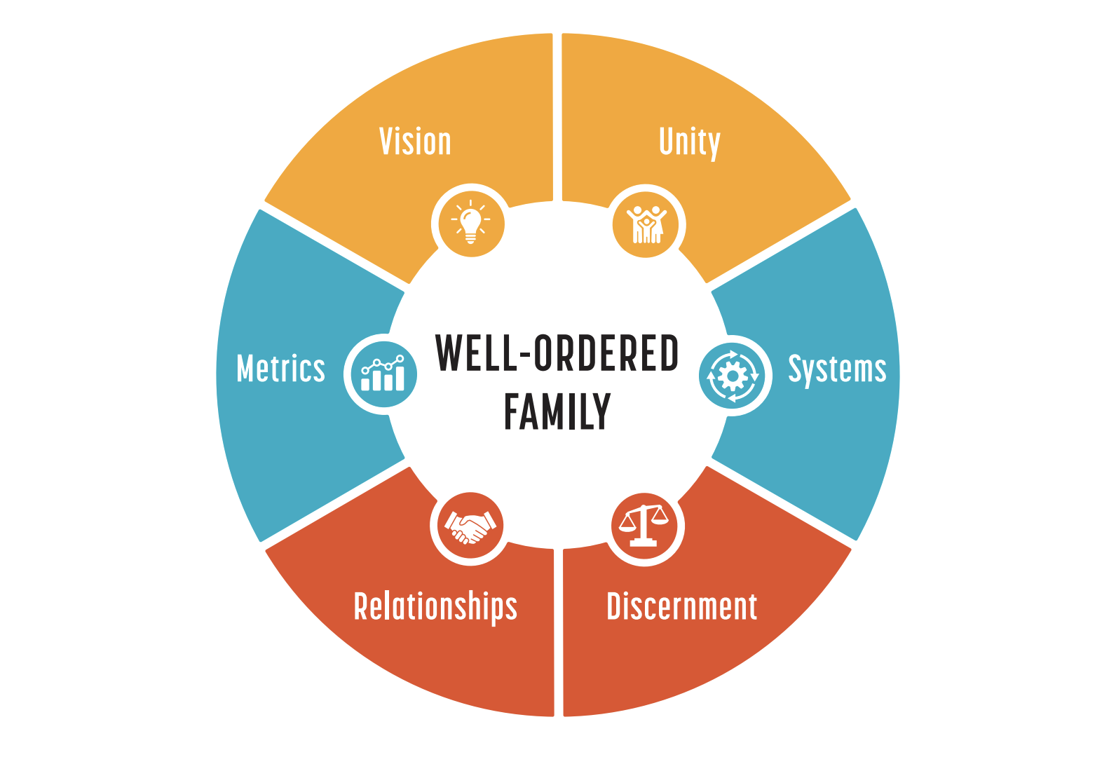 The six part system the well ordered family put order and clarity